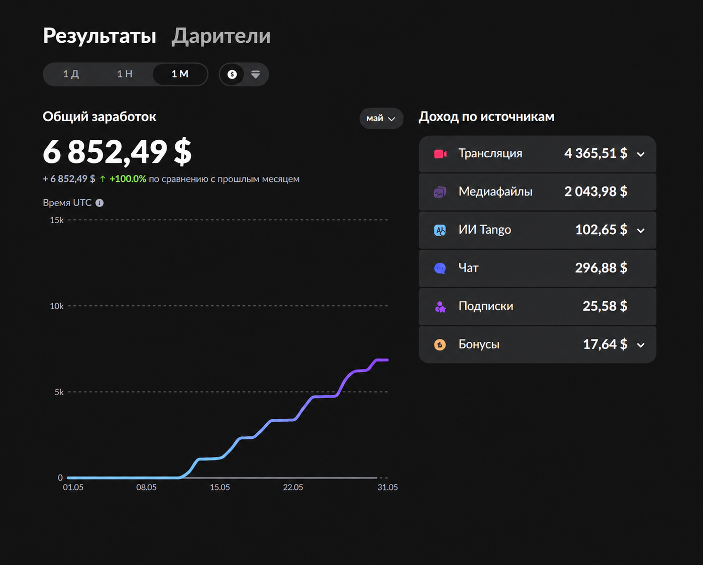 Скриншот статистики Стриминг — результат 1