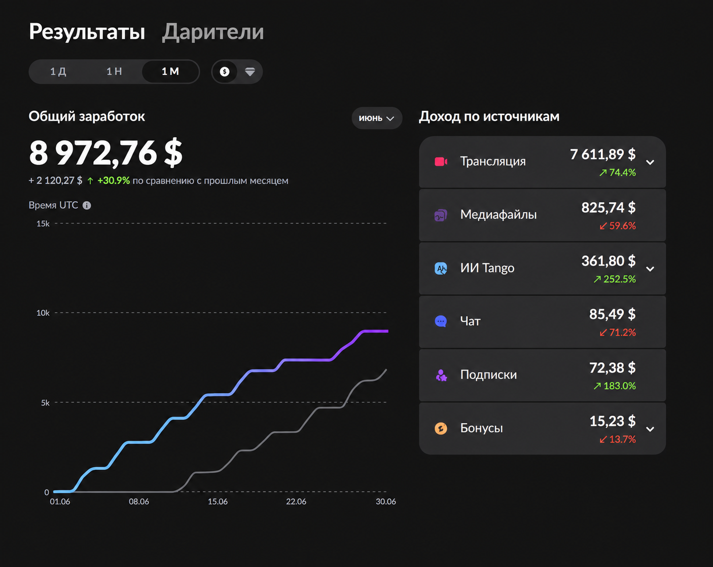 Скриншот статистики Стриминг — результат 2